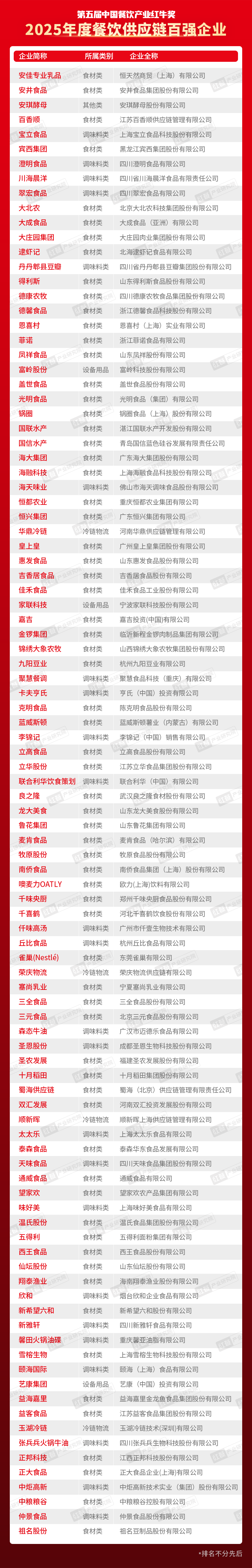 红餐网发布:“2025年度餐饮供应链百强企业”附上榜企业名单