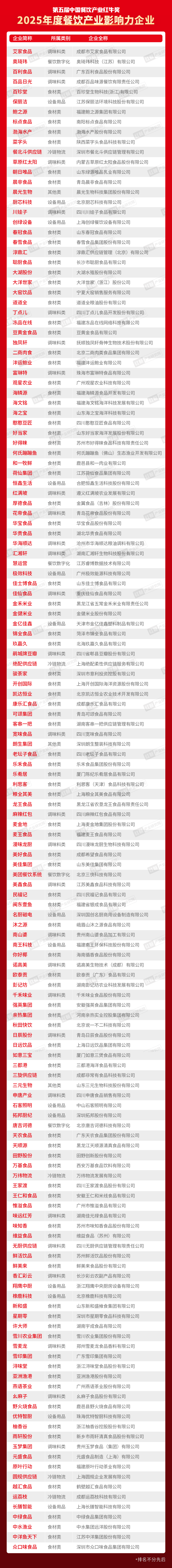 红餐网发布:“2025年度餐饮产业影响力企业”附上榜企业名单