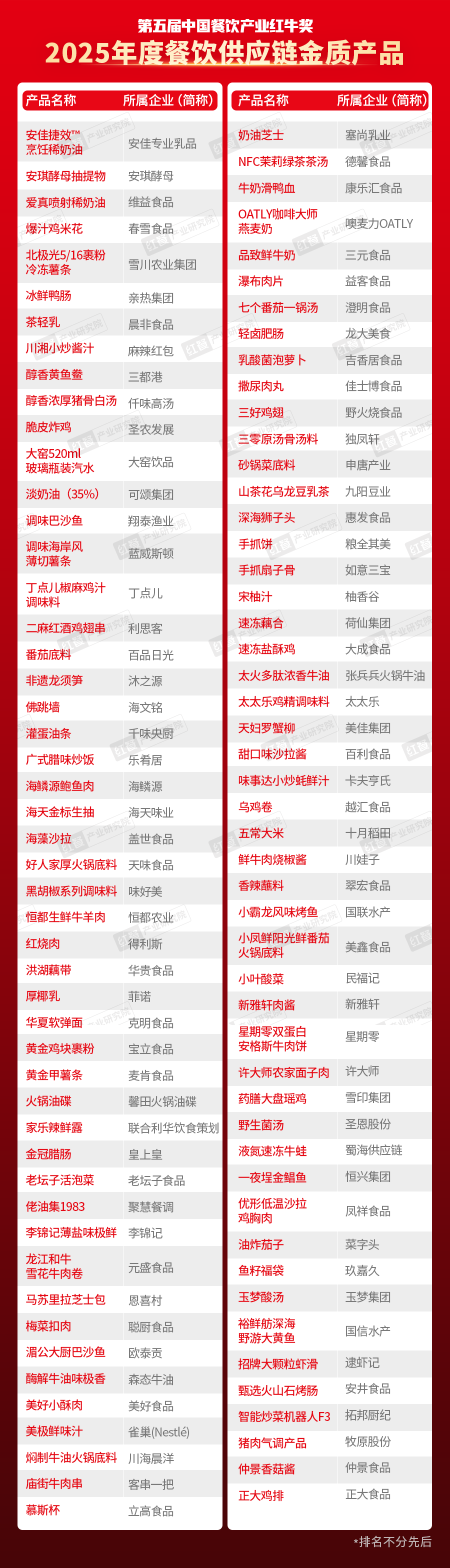 红餐网发布:”2025年度餐饮供应链金质产品“附上榜产品名单