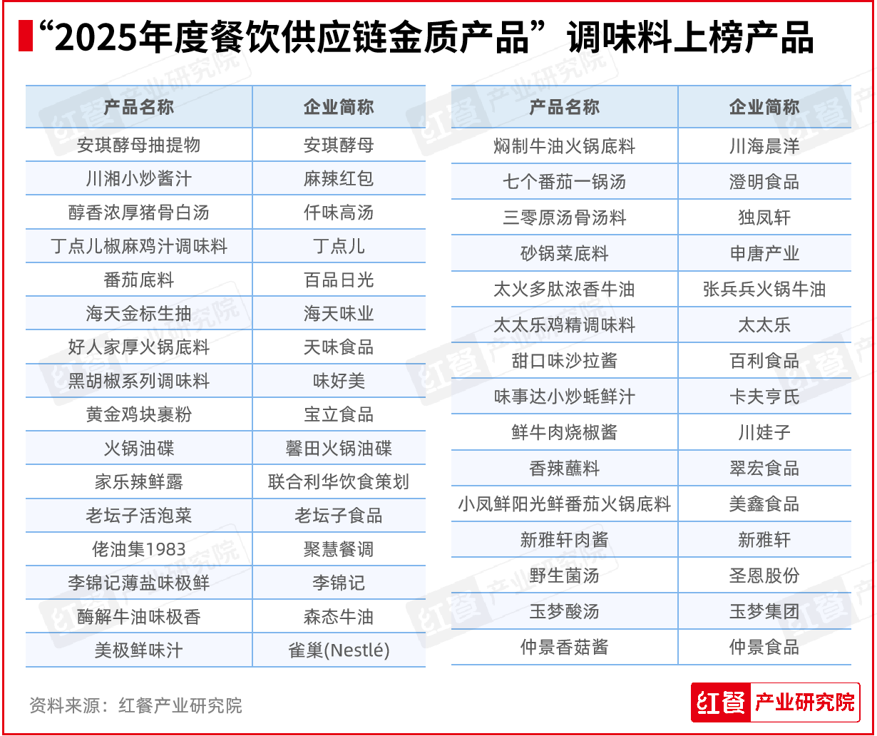 红餐网发布:”2025年度餐饮供应链金质产品“附上榜产品名单